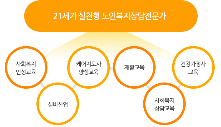21세기 실천형 노인복지상담전문가